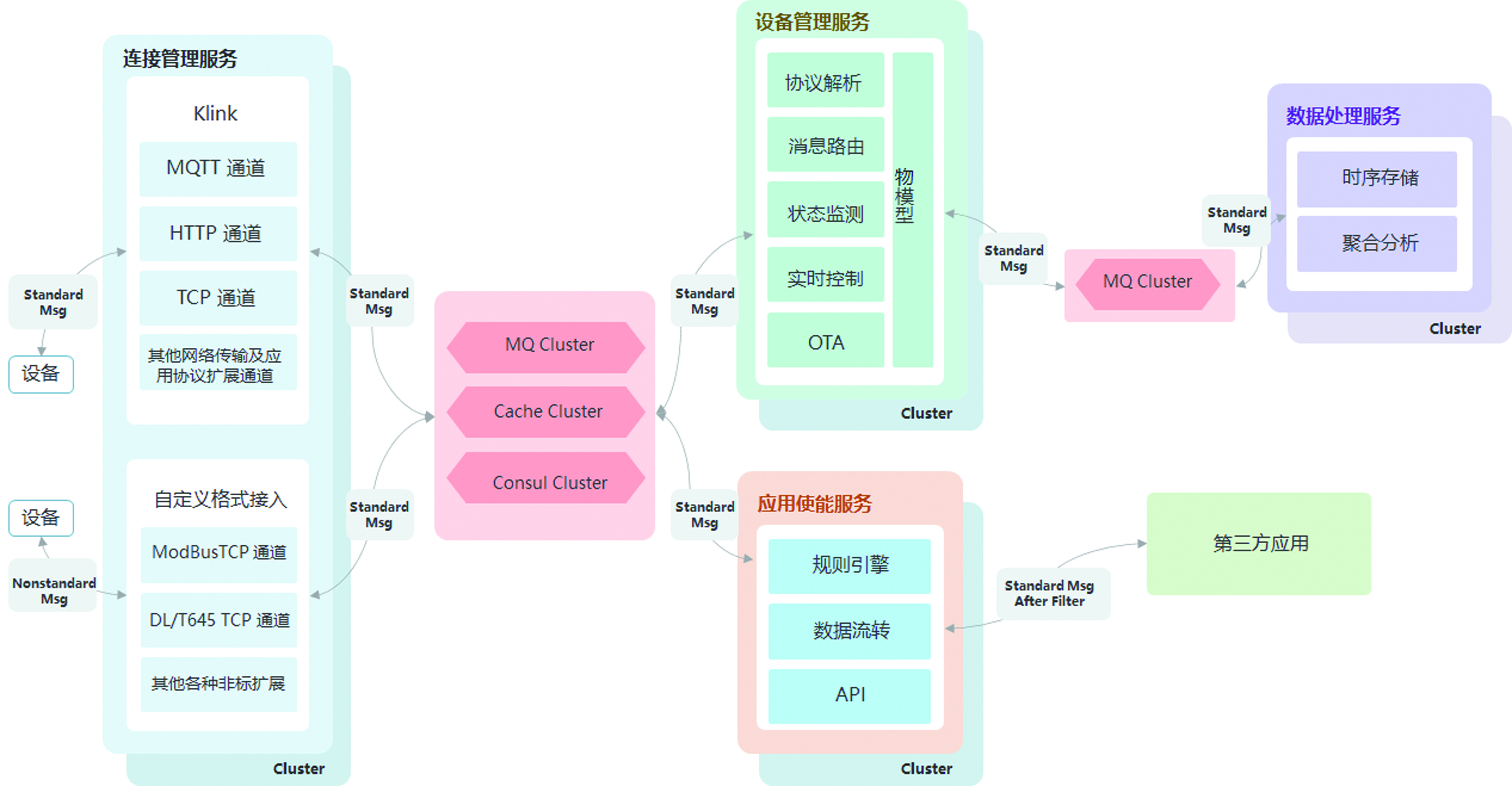 面向工業(yè)物聯(lián)網平臺的IOT架構圖